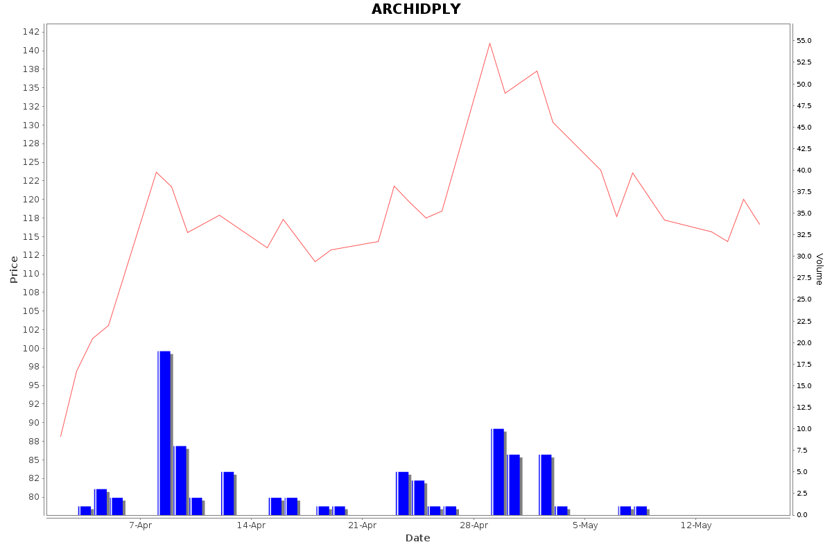 ARCHIDPLY Daily Price Chart NSE Today